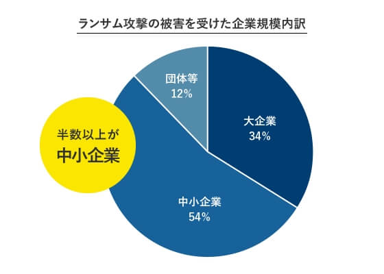 ランサム攻撃の被害を受けた企業規模内訳