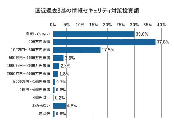 直近過去3期の情報セキュリティ対策投資額