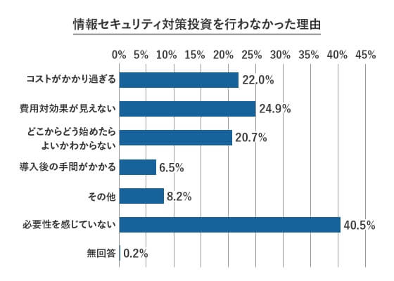 情報セキュリティ対策投資を行わなかった理由