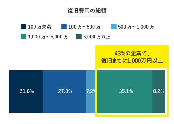 復旧費用の総額