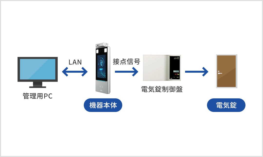 管理用PCと機器本体をLANで接続。機器本体から接点信号を電気錠制御盤に送り電気錠を制御。