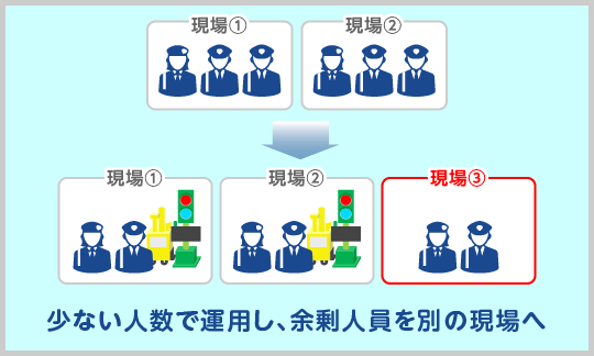 少ない人数で運用し、余剰人員を別の現場へ