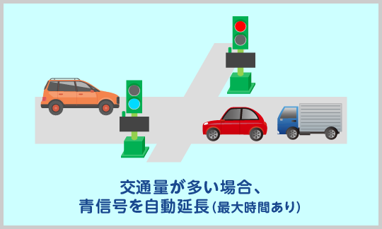 交通量が多い場合、青信号を自動延長（最大時間あり）