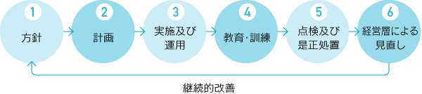 1:方針→2:計画→3:実施及び運用→4:教育・訓練→5:点検及び是正処置→6:経営層による見直し→継続的改善