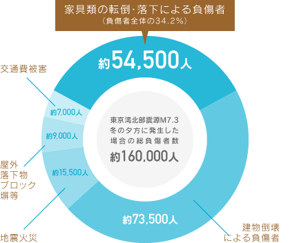 家具類の転倒・落下による負傷者 約54,500人（負傷者全体の34.2%）