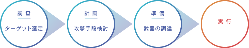 調査: ターゲット選定→ 計画:攻撃手段検討 → 準備:武器の調達 → 実行