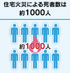 住宅火災による死者数は約1000人