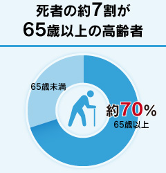 死者の約7割が65歳以上の高齢者