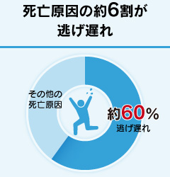 死亡原因の約6割が逃げ遅れ