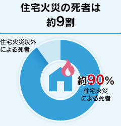 住宅火災の死者は約9割