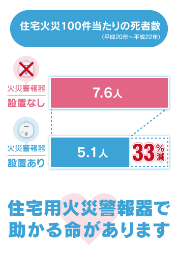 住宅火災100件当たりの死者数