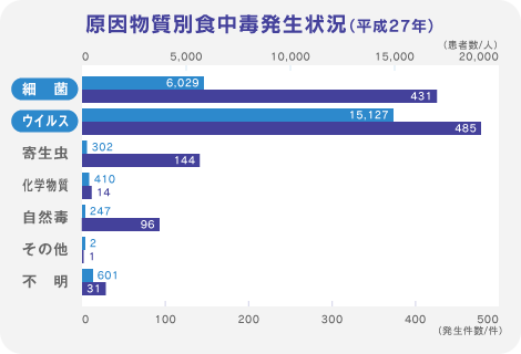 原因物質別食中毒発生状況（平成27年）