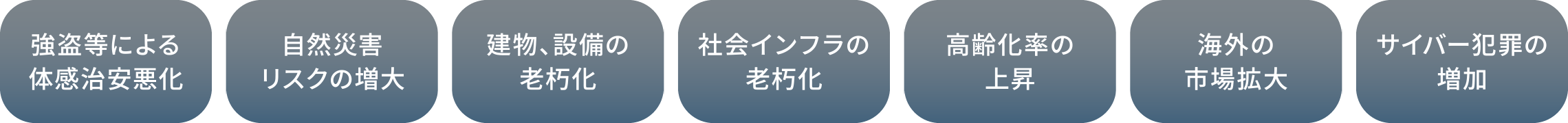 強盗等による体感治安悪化/自然災害リスクの増大/建物、設備の老朽化/社会インフラの老朽化/高齢化率の上昇/海外の市場拡大/サイバー犯罪の増加