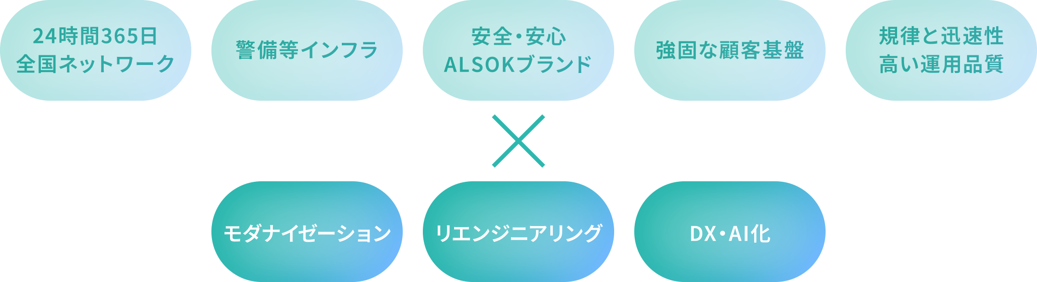 24時間365日全国ネットワーク/警備等インフラ/安全・安心ALSOKブランド/強固な顧客基盤/規律と迅速性高い運用品質 × モダナイゼーション/リエンジニアリング/DX・AI化
