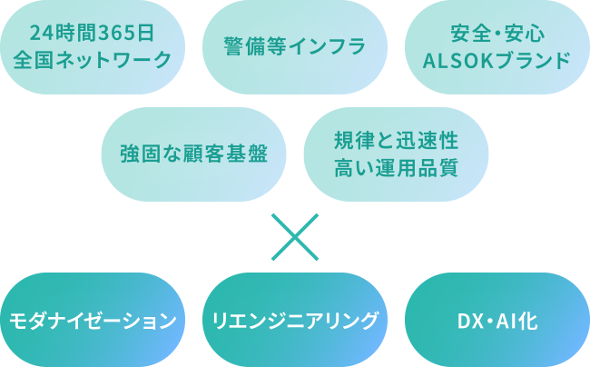 24時間365日全国ネットワーク/警備等インフラ/安全・安心ALSOKブランド/強固な顧客基盤/規律と迅速性高い運用品質 × モダナイゼーション/リエンジニアリング/DX・AI化