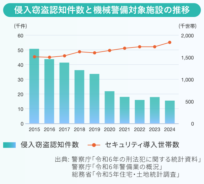 侵入窃盗認知件数と機械警備対象施設の推移