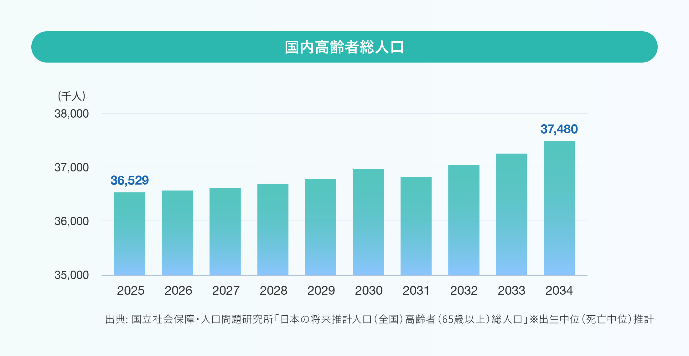 国内高齢者総人口
