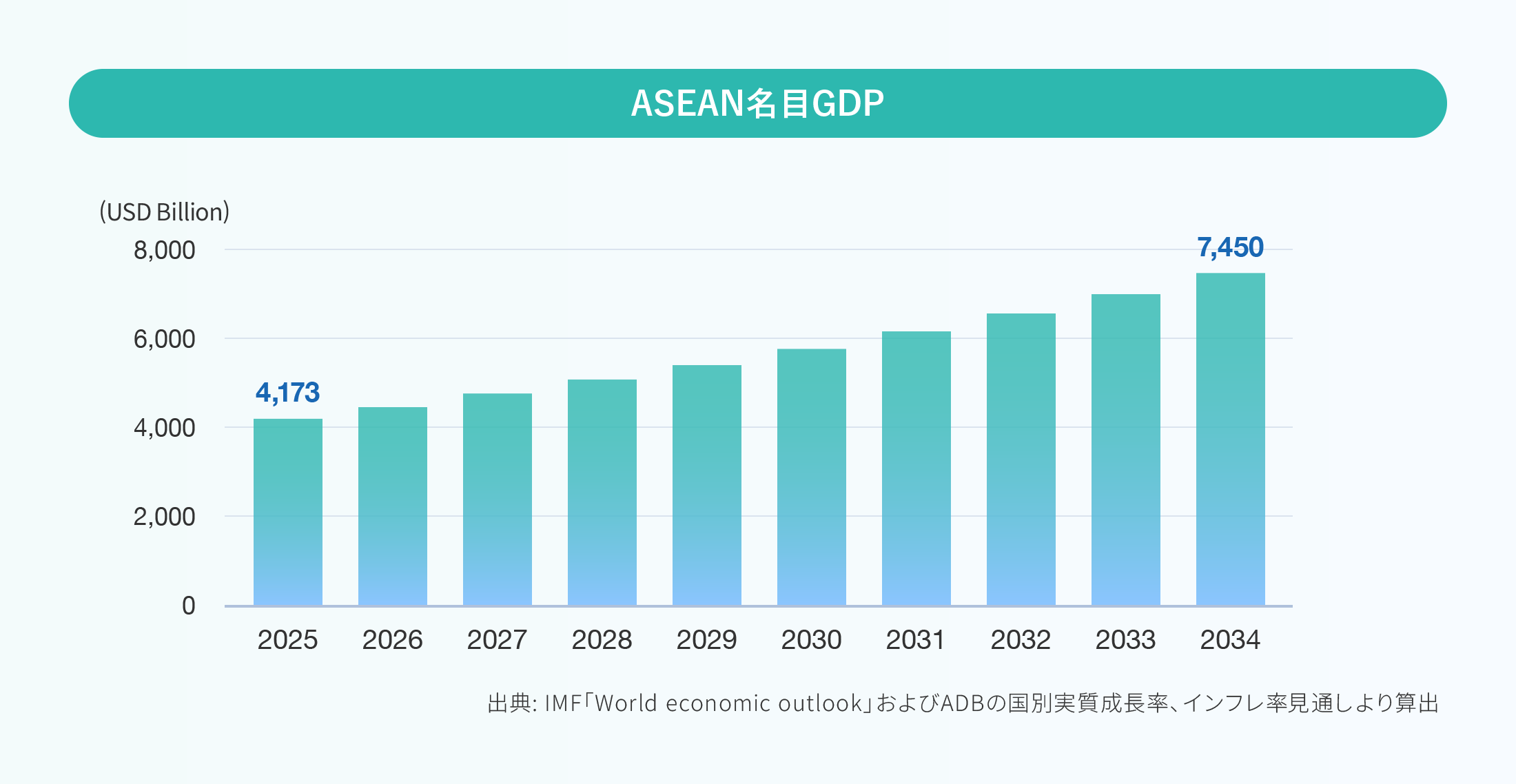 ASEAN名目GDP