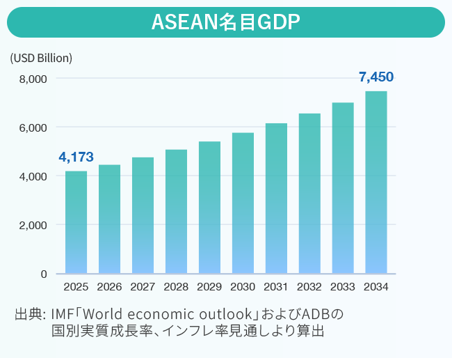ASEAN名目GDP
