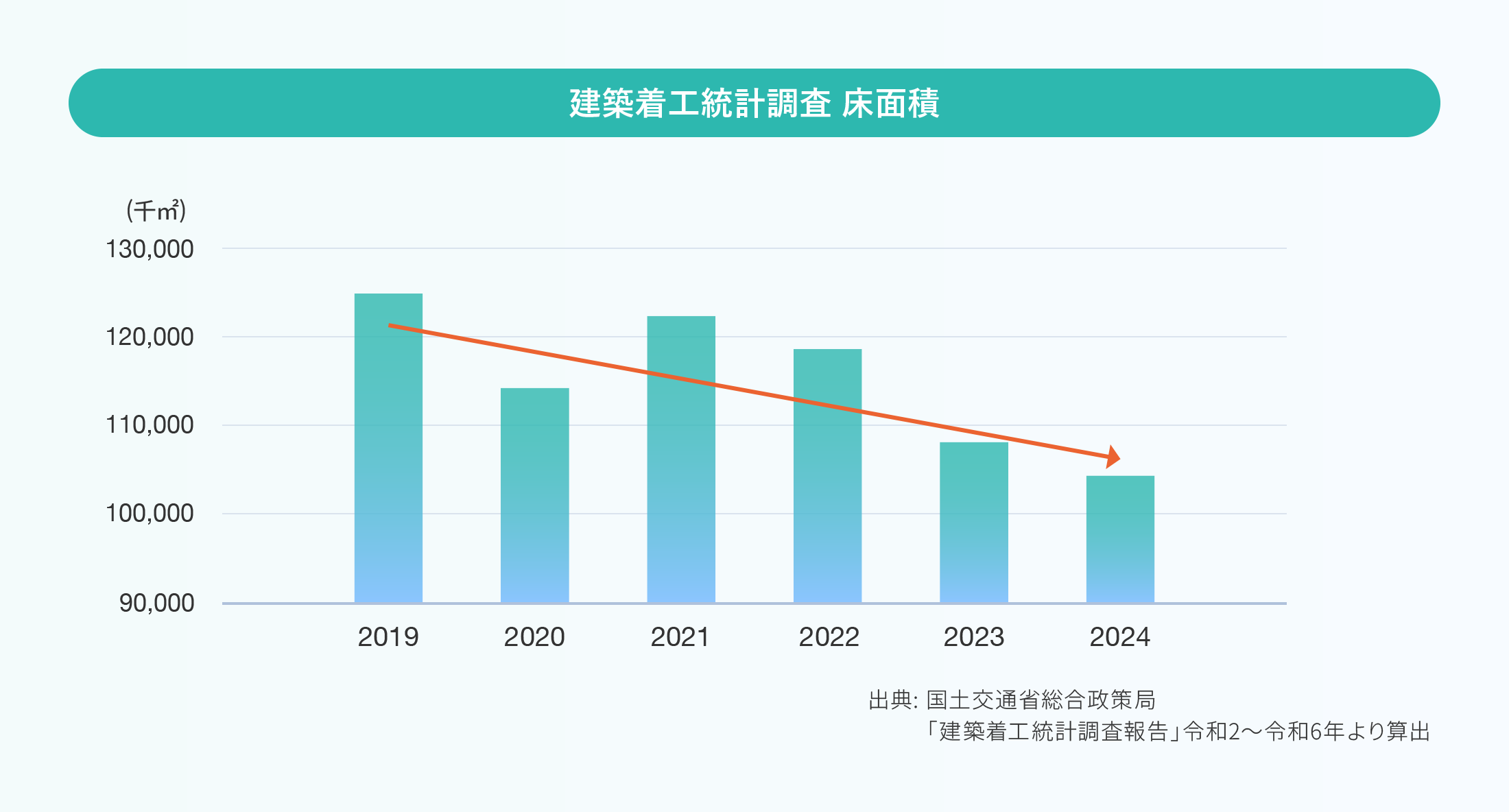 建築着工統計調査 床面積