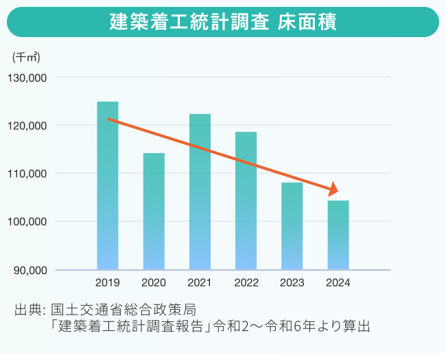 建築着工統計調査 床面積