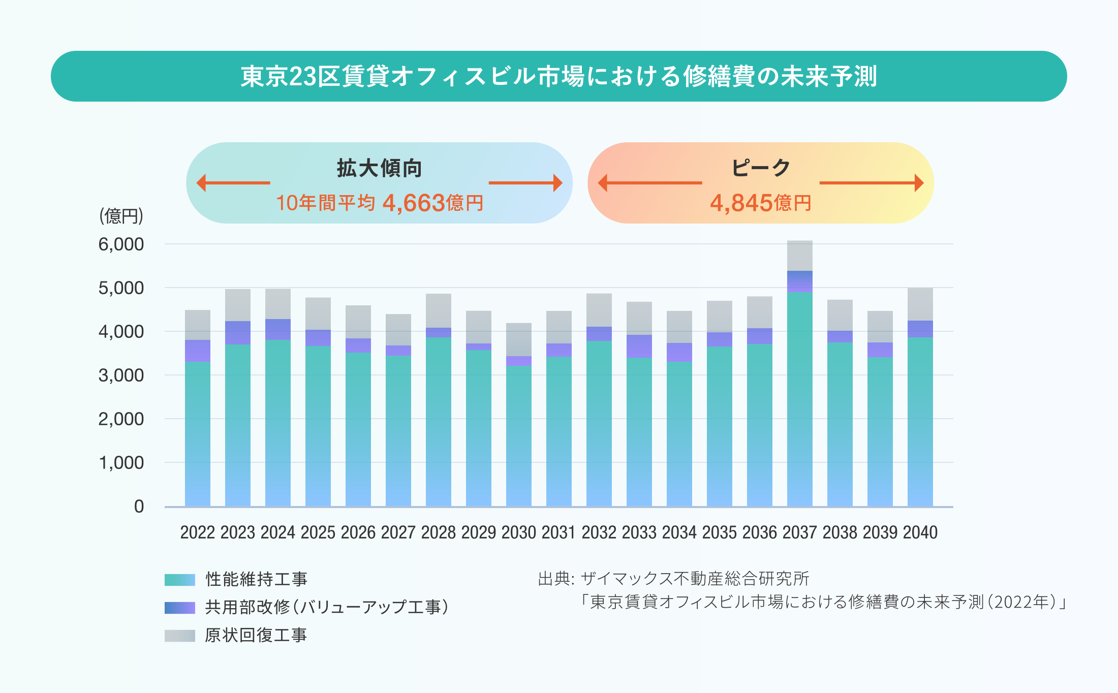 東京23区賃貸オフィスビル市場における修繕費の未来予測