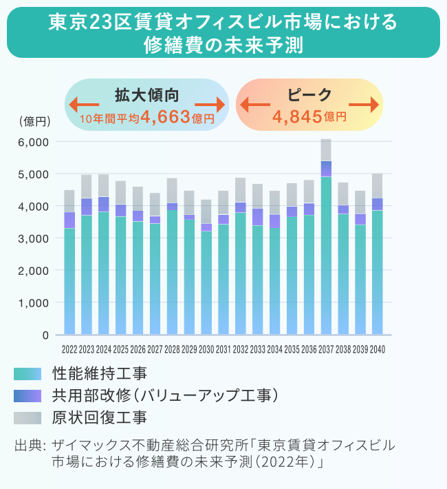 東京23区賃貸オフィスビル市場における修繕費の未来予測