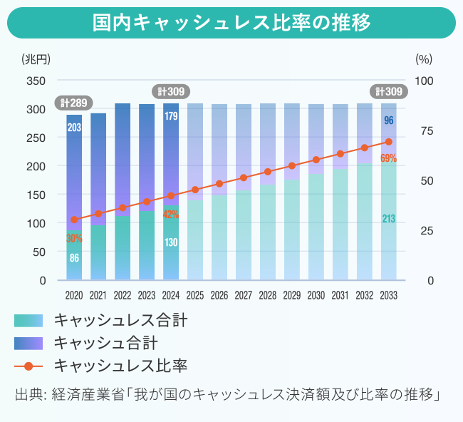 国内キャッシュレス比率の推移