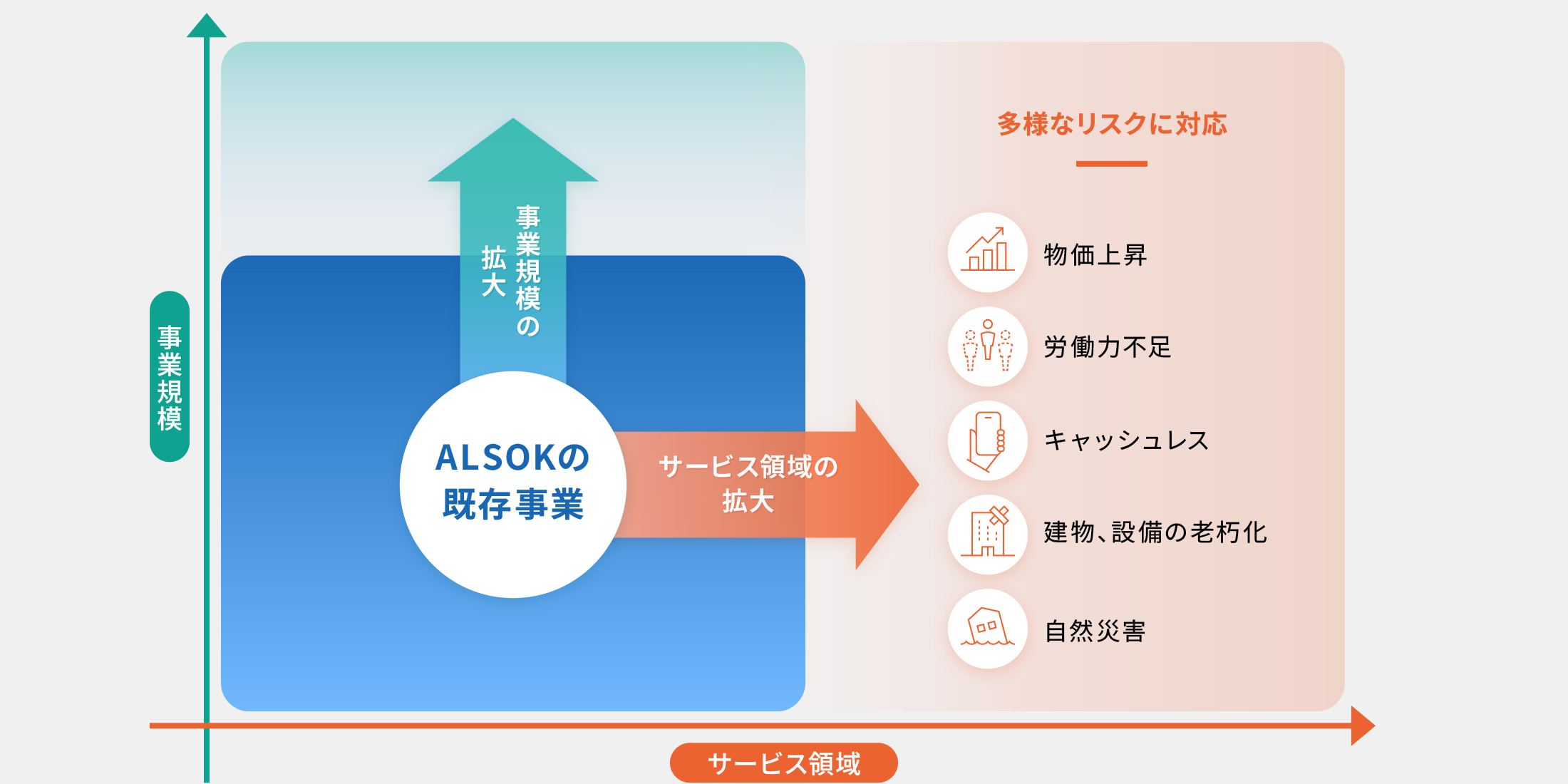 事業規模/サービス領域の拡大