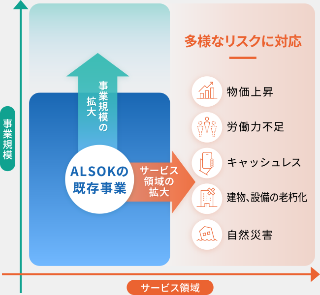 事業規模/サービス領域の拡大