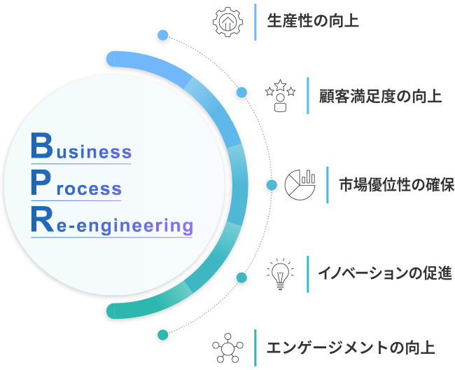 Business Process Re-engineering