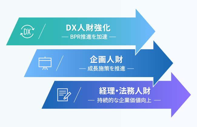 DX人財強化/企画人財/経理・法務人財