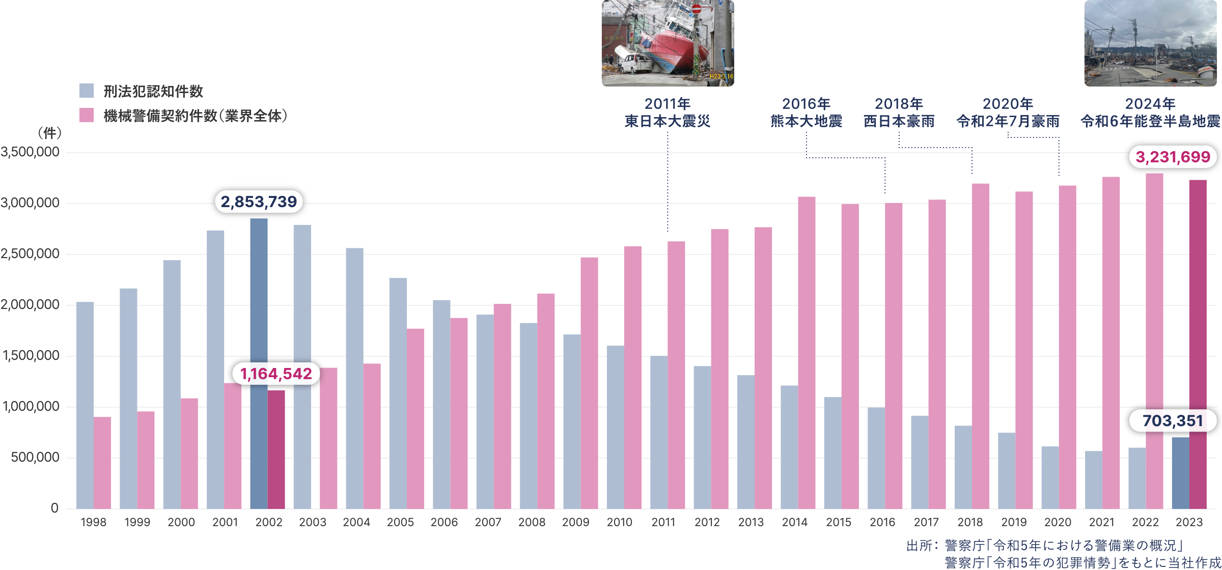 2023年度:刑法犯認知件数 703,351件、機械警備契約件数(業界全体) 3,231,699件