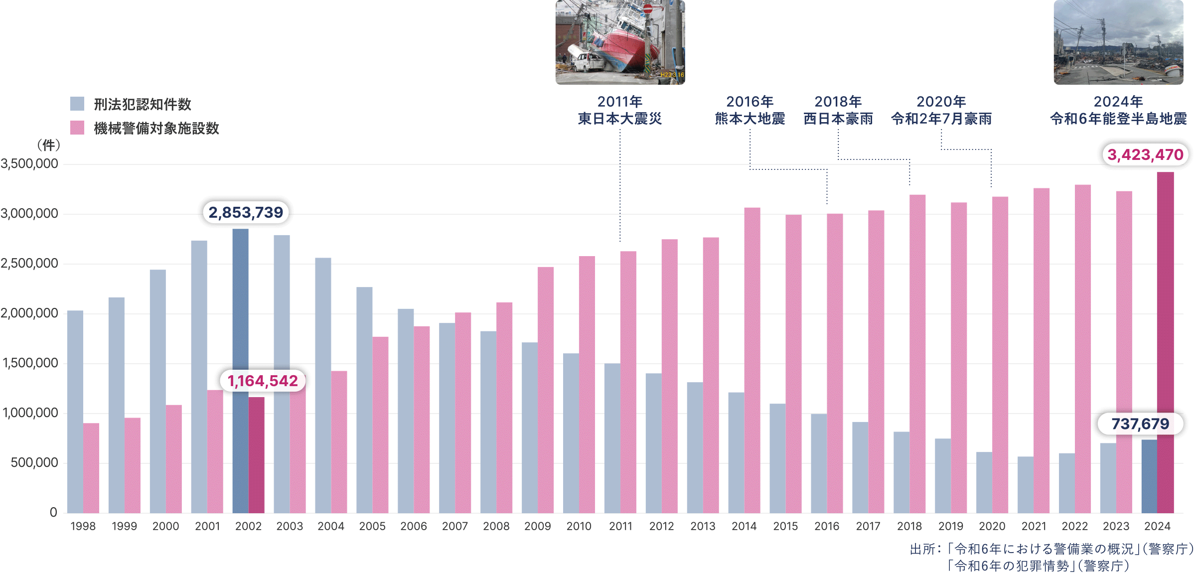 2024年度:刑法犯認知件数 737,679件、機械警備対象施設数 3,423,470件