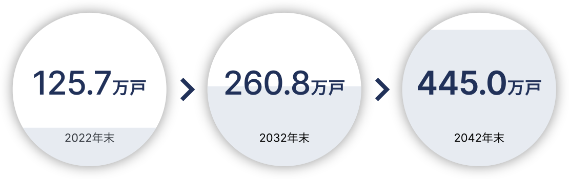 445.0万戸 2042年末