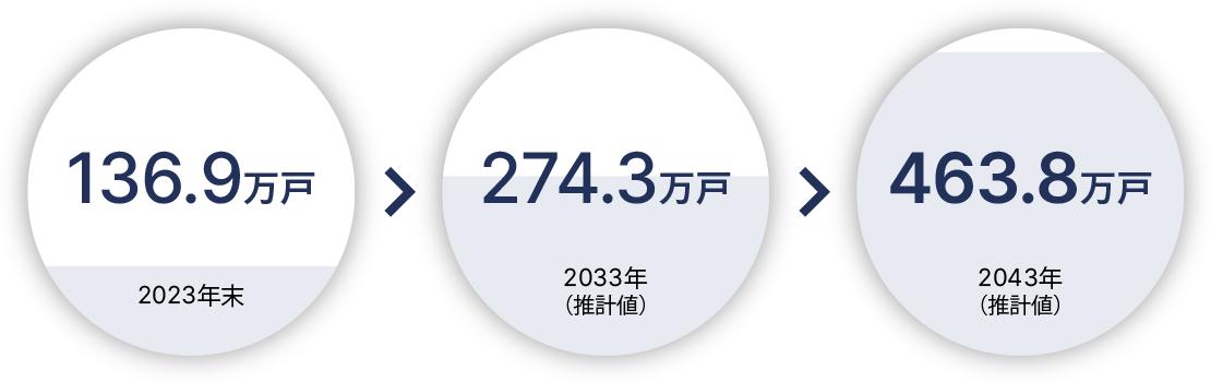 445.0万戸 2042年末