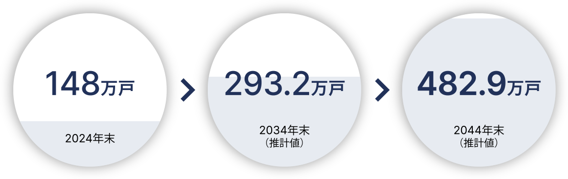 482.9万戸 2044年末