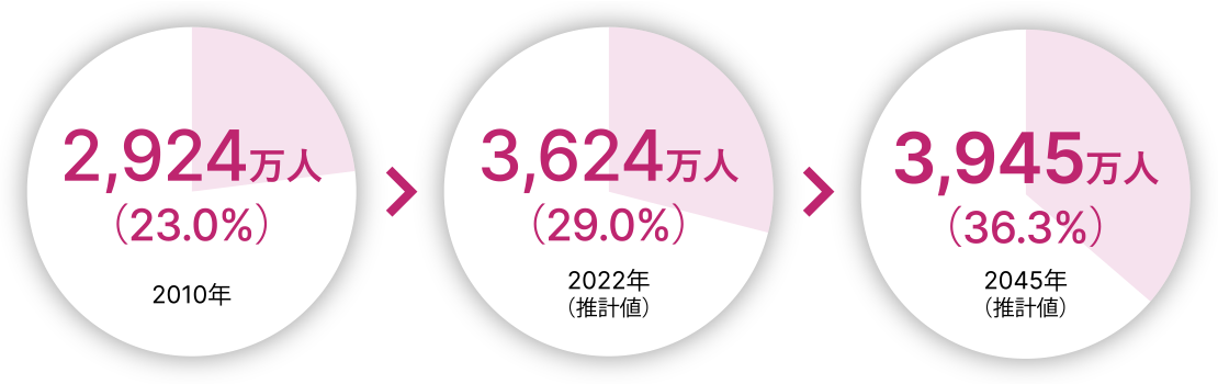 3,945万人(36.3%)2045年(推計値)