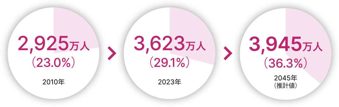 3,945万人（36.3％）2045年（推計値）