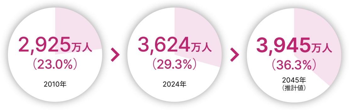 3,945万人(36.3%)2045年(推計値)