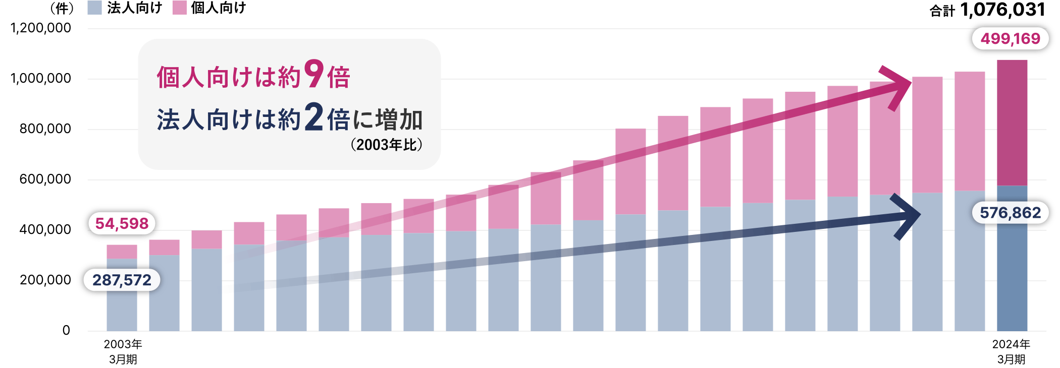 2023年3月期:機械警備契約件数 法人向け 556,431件、個人向け 473,188件