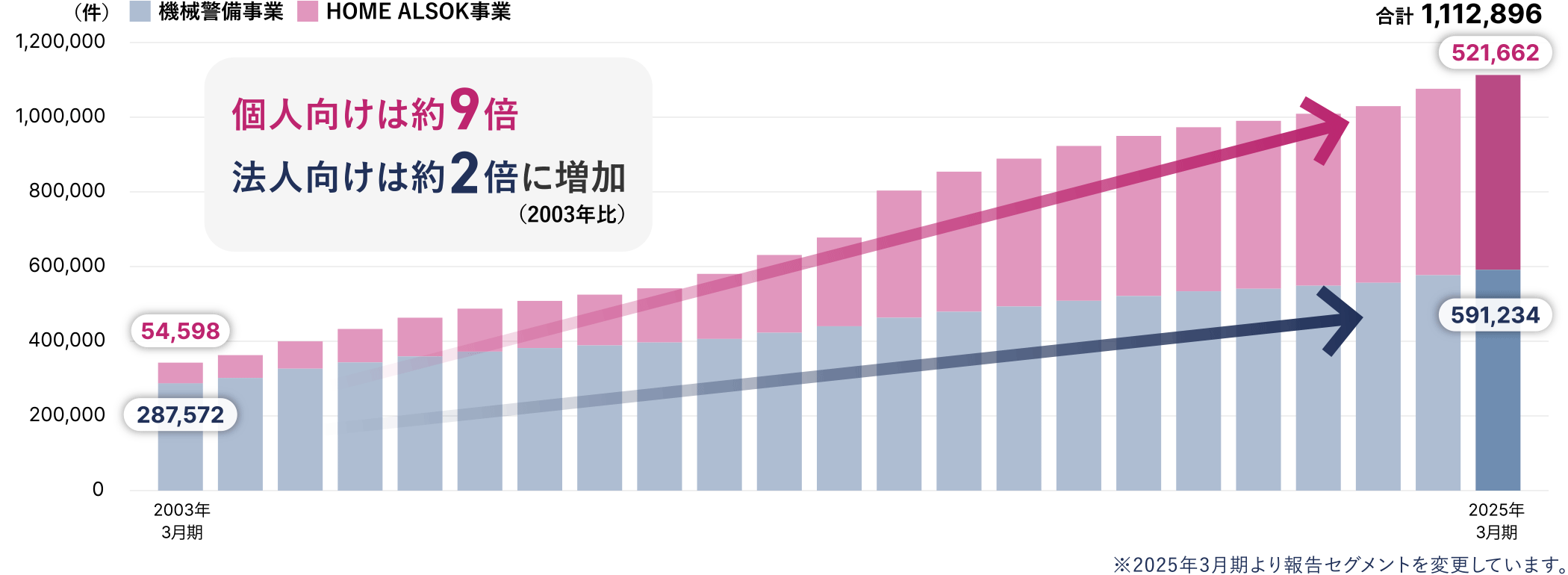 2024年3月期:機械警備契約件数 機械警備事業 591,234件、HOME ALSOK事業 521,662件