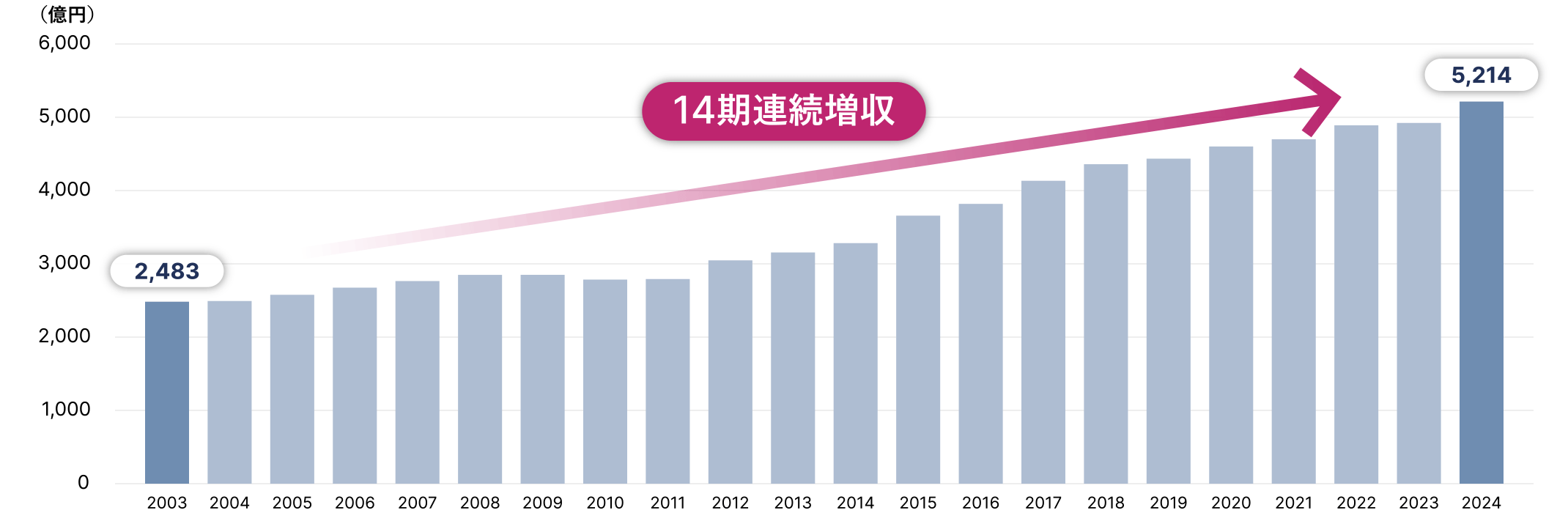 2023年度:売上高 4,922億円 13期連続増収