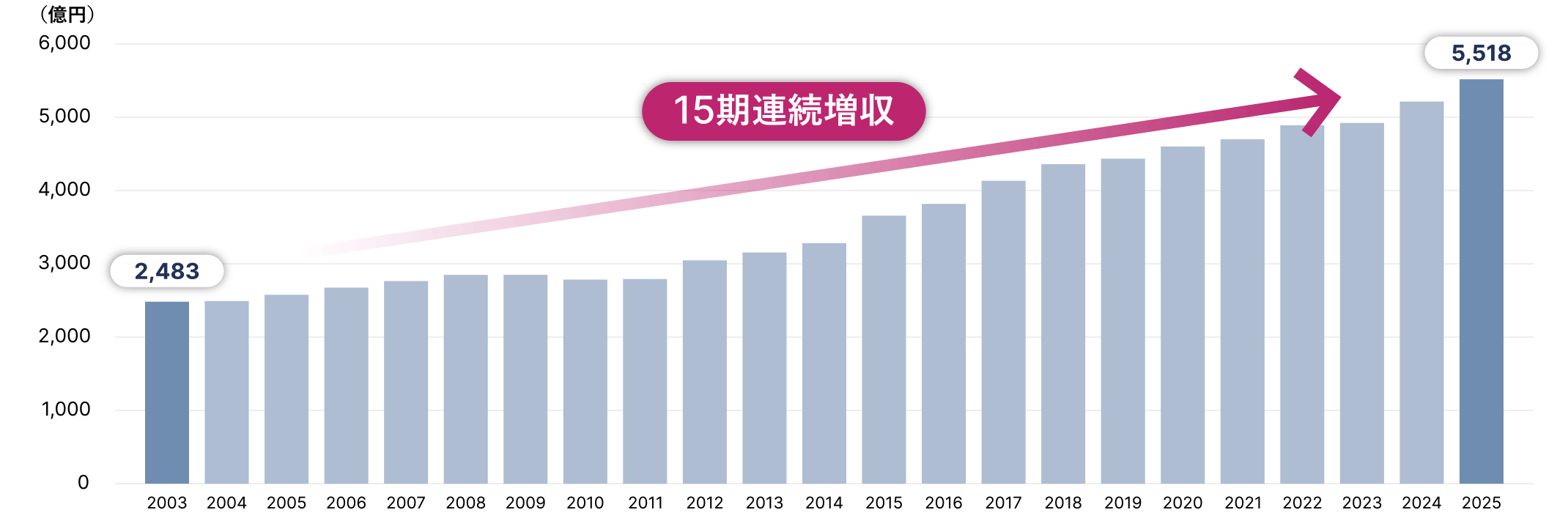 2025年度:売上高 5,518億円 15期連続増収