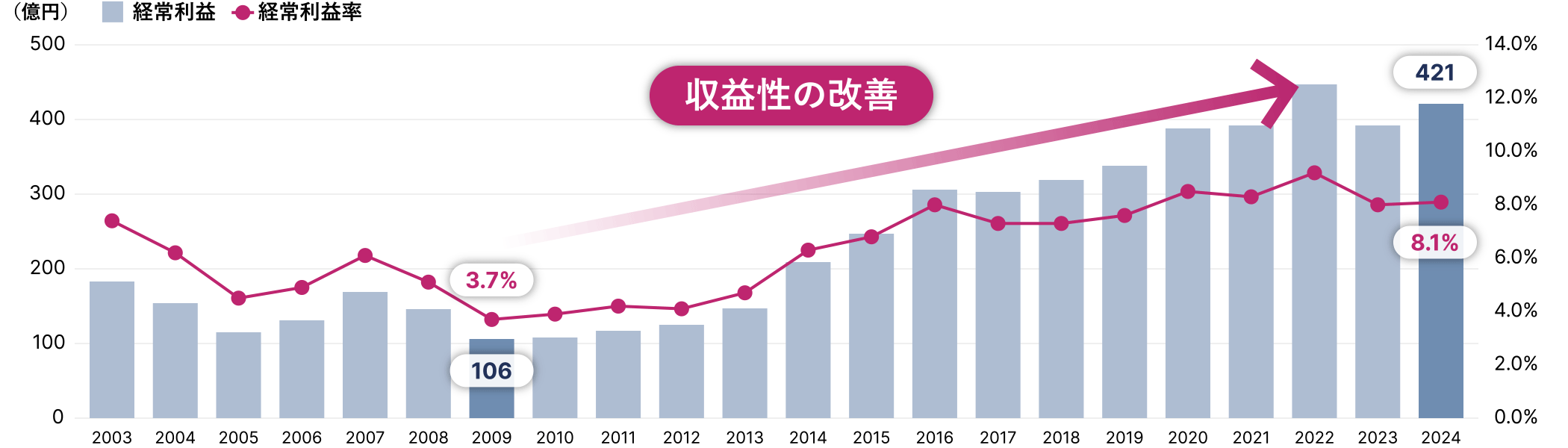 2023年度:経常利益 392億円、経常利益率 8.0%