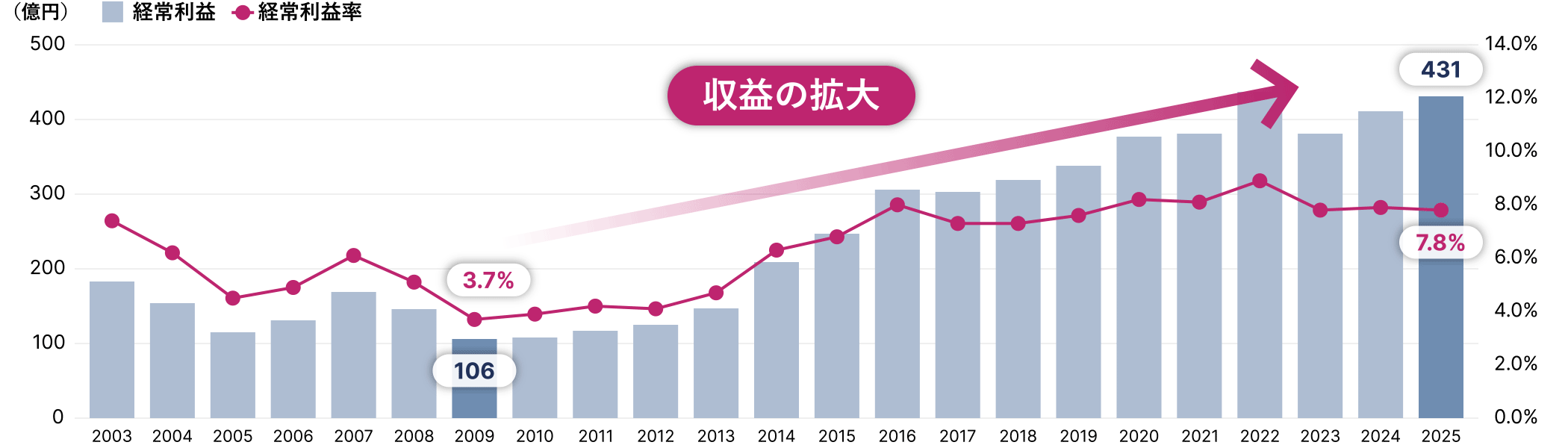 2025年度:経常利益 431億円、経常利益率 7.8％