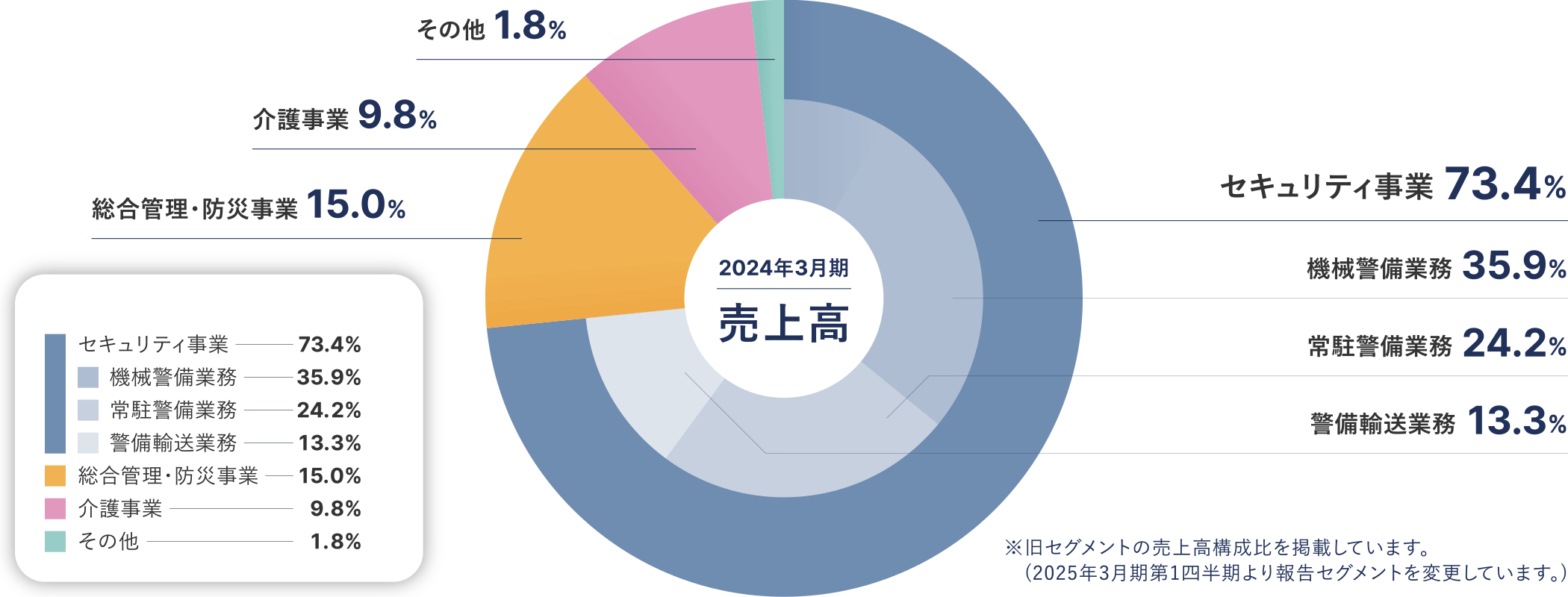 セキュリティ事業74.4%、総合管理・防災事業14.8%、介護事業9.6%、その他1.1%