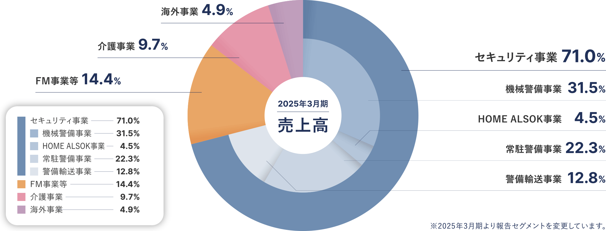 セキュリティ事業71.0％、FM事業等14.1％、介護事業9.4％、海外事業4.9％