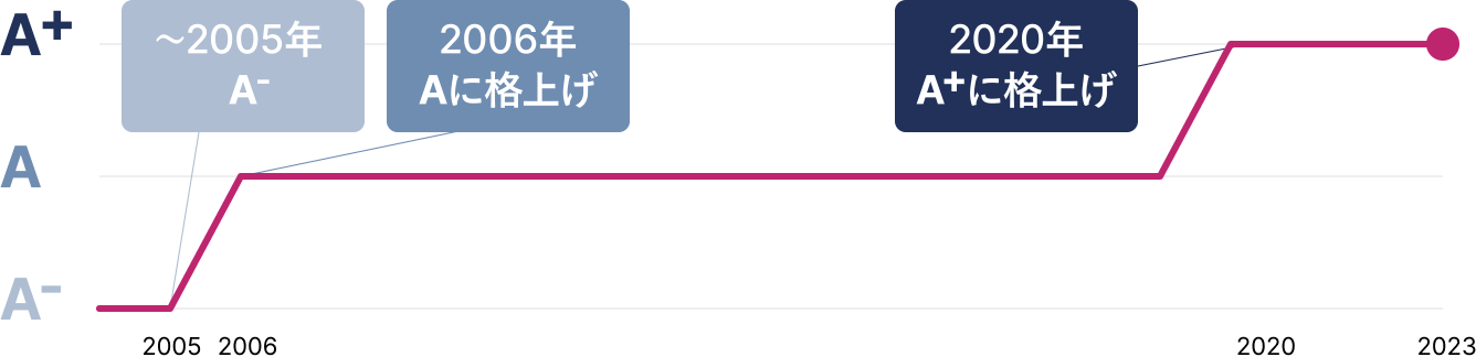 〜2005年 A-、2006年 Aに格上げ、2020年 A+に格上げ