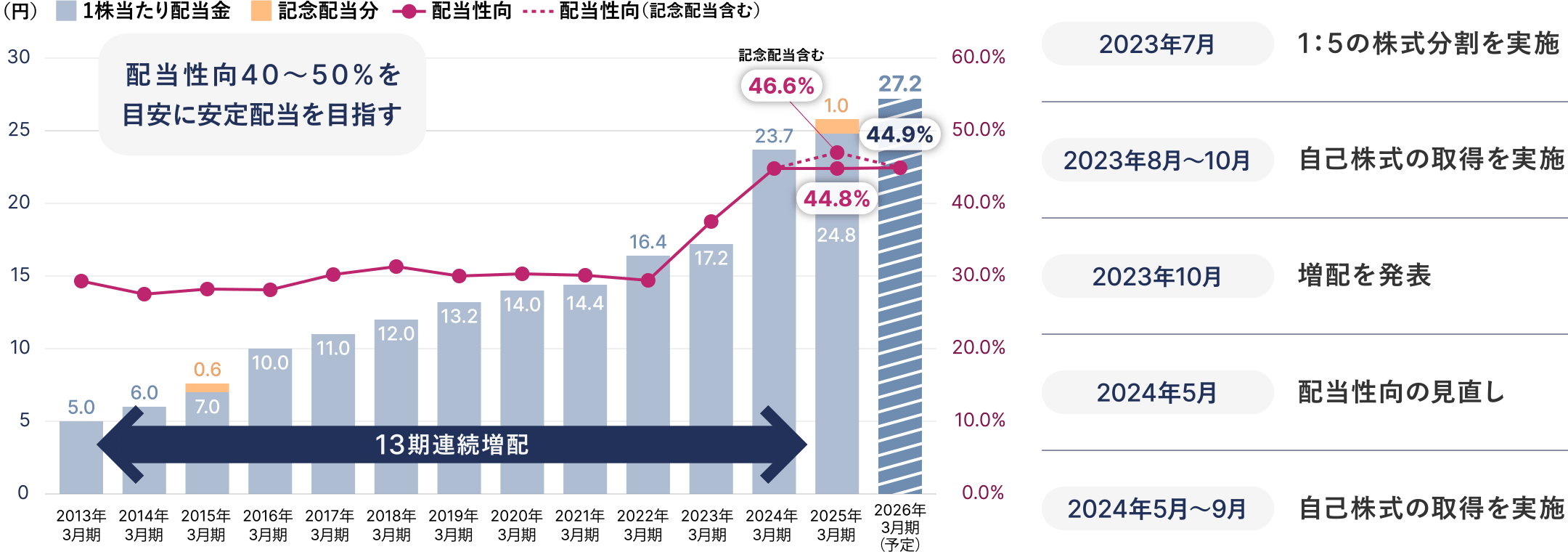 配当性向40～50％を目安に安定配当を目指す